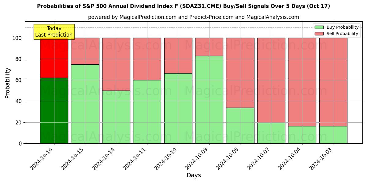 Probabilities of مؤشر S&P 500 للأرباح السنوية F (SDAZ31.CME) Buy/Sell Signals Using Several AI Models Over 5 Days (17 Oct) 