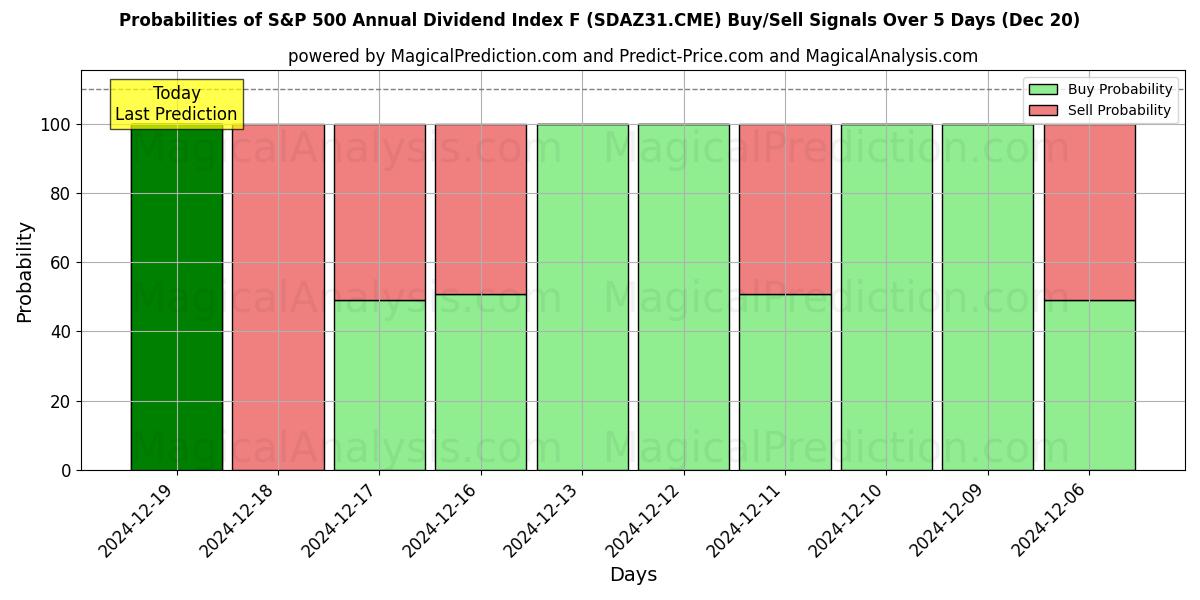 Probabilities of S&P 500 Annual Dividend Index F (SDAZ31.CME) Buy/Sell Signals Using Several AI Models Over 5 Days (20 Dec) 