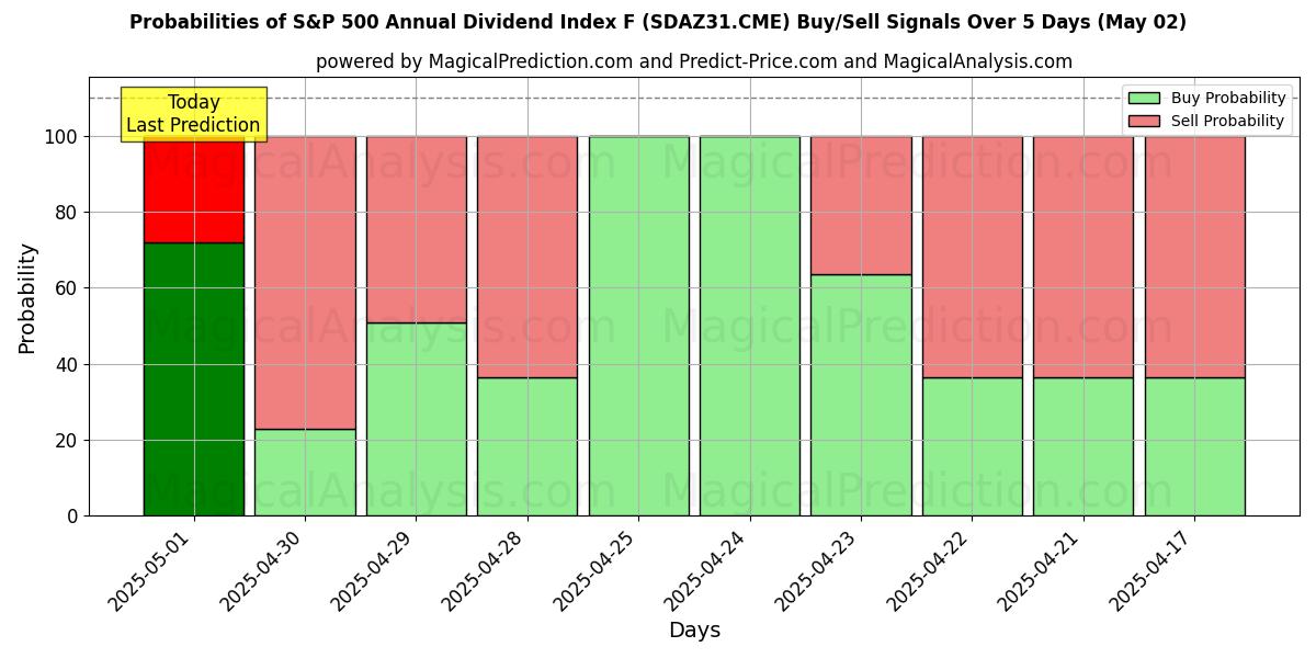 Sjanser for S&P 500 årlig utbytteindeks F (SDAZ31.CME) kjøp/salg signaler med flere AI-modeller over 10 dager (02 May) Probabilities of S&P 500 årlig utbytteindeks F (SDAZ31.CME) Buy/Sell Signals Using Several AI Models Over 5 Days (02 May)