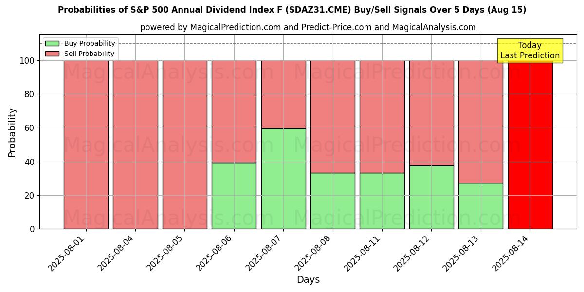 Probabilities of S&P 500 Annual Dividend Index F (SDAZ31.CME) Buy/Sell Signals Using Several AI Models Over 5 Days (15 Aug) 