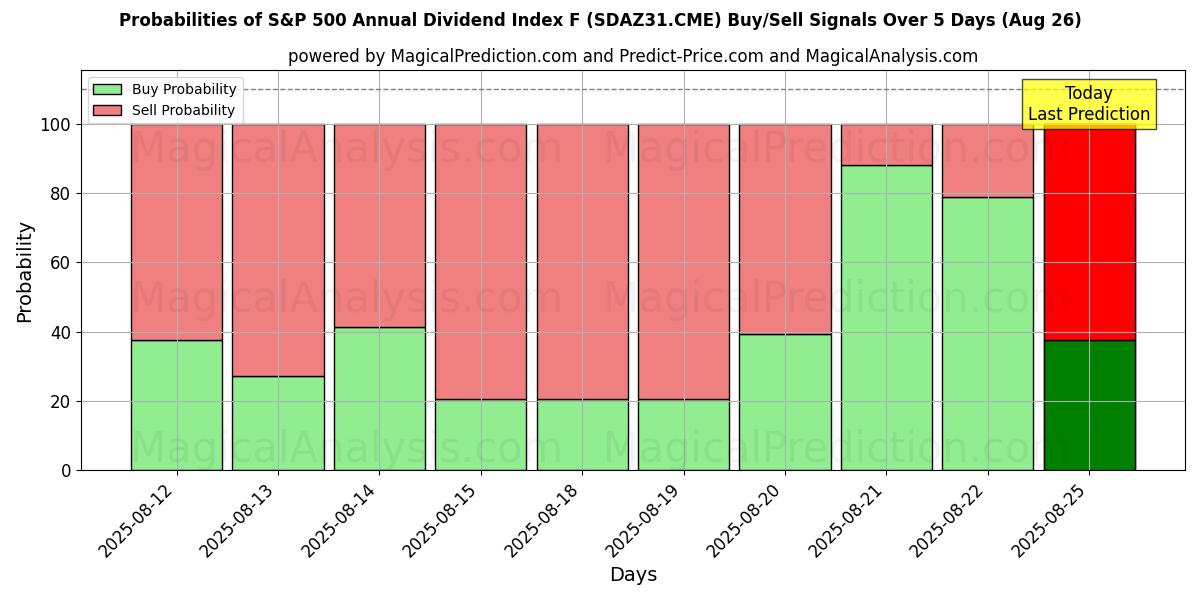 Probabilities of شاخص سود سالانه S&P 500 F (SDAZ31.CME) Buy/Sell Signals Using Several AI Models Over 5 Days (23 Aug) 