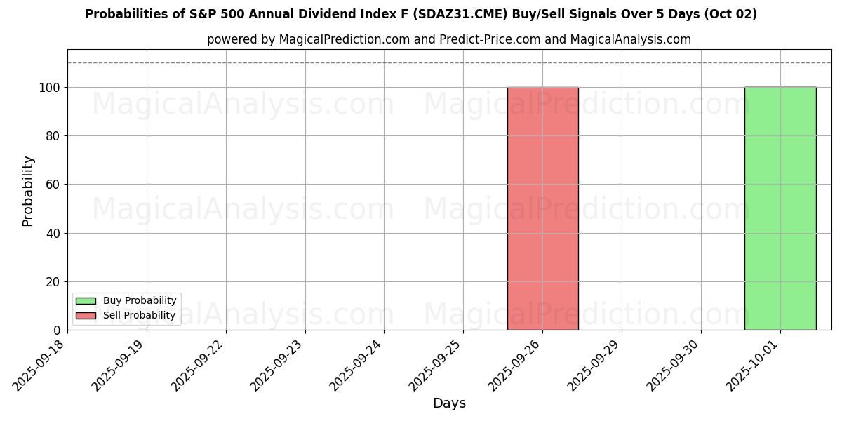 Probabilities of S&P 500 Annual Dividend Index F (SDAZ31.CME) Buy/Sell Signals Using Several AI Models Over 5 Days (02 Oct) 