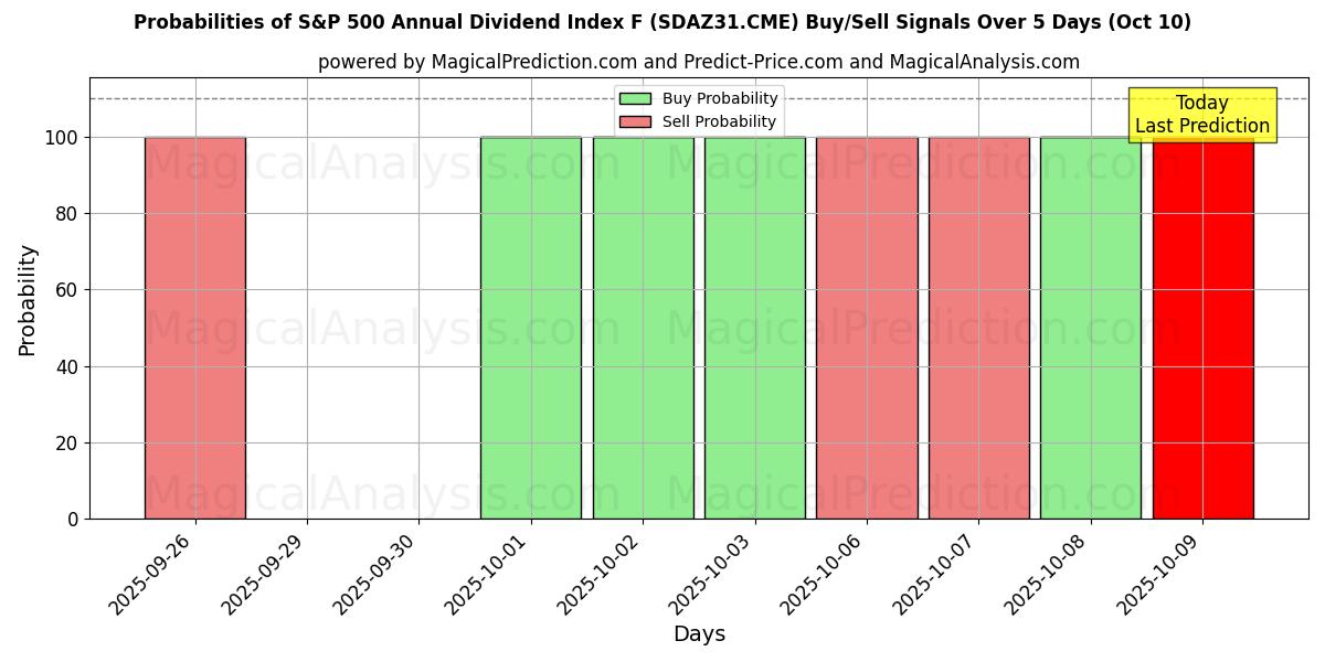 Probabilities of S&P 500:n vuotuinen osinkoindeksi F (SDAZ31.CME) Buy/Sell Signals Using Several AI Models Over 5 Days (10 Oct) 