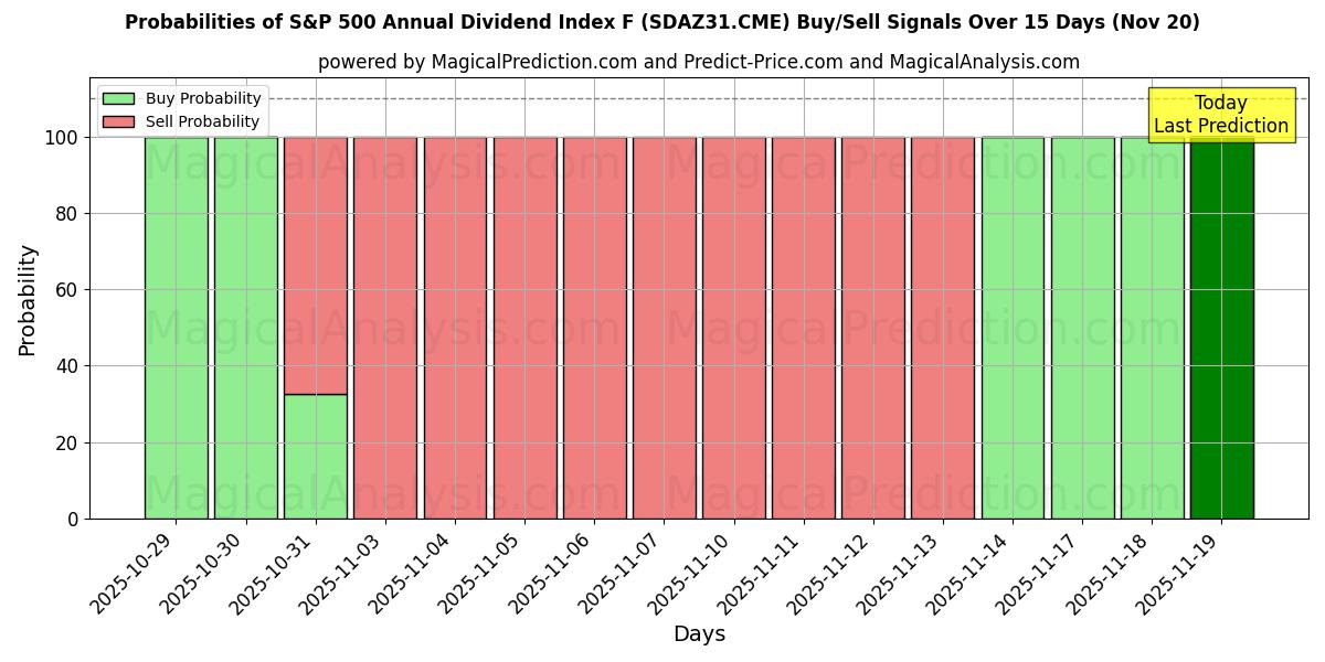 Probabilities of S&P 500 Annual Dividend Index F (SDAZ31.CME) Buy/Sell Signals Using Several AI Models Over 5 Days (20 Nov) 