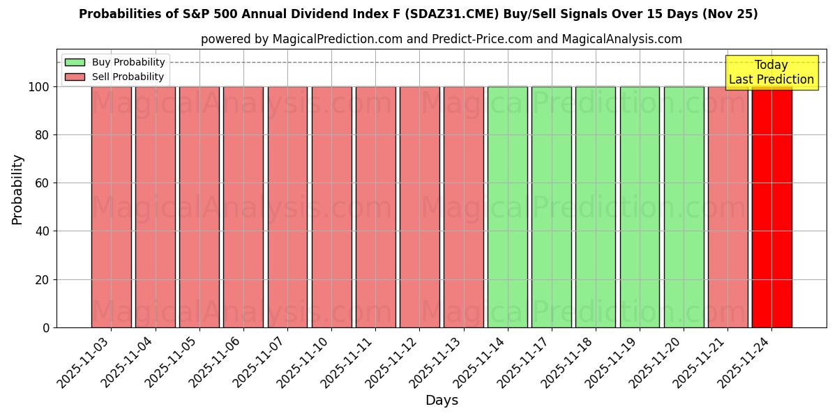 Probabilities of S&P 500 årliga utdelningsindex F (SDAZ31.CME) Buy/Sell Signals Using Several AI Models Over 5 Days (25 Nov) 