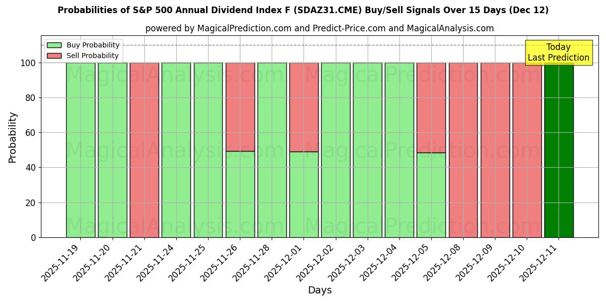 Probabilities of 标准普尔 500 年度股息指数 F (SDAZ31.CME) Buy/Sell Signals Using Several AI Models Over 5 Days (12 Dec) 