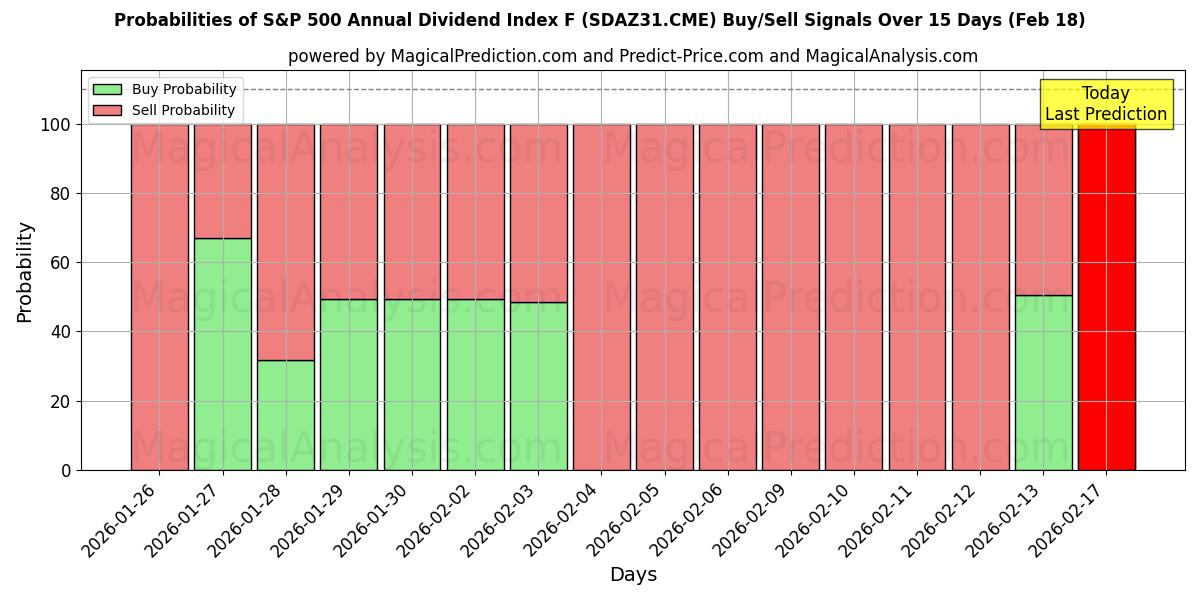 Probabilities of S&P 500 Annual Dividend Index F (SDAZ31.CME) Buy/Sell Signals Using Several AI Models Over 5 Days (18 Feb) 