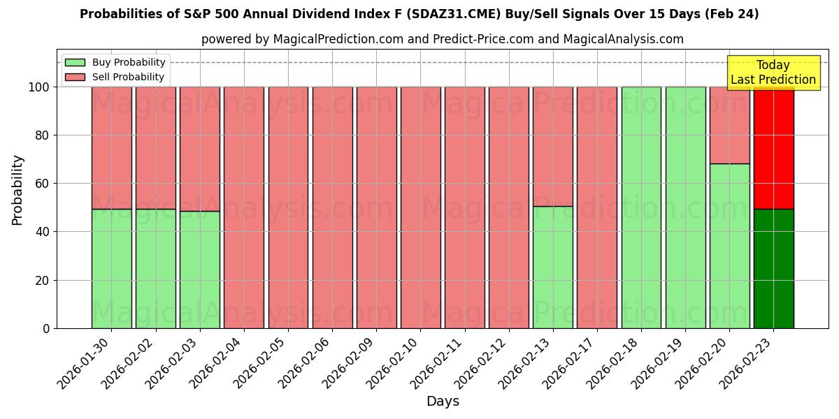 Probabilities of S&P 500 årliga utdelningsindex F (SDAZ31.CME) Buy/Sell Signals Using Several AI Models Over 5 Days (24 Feb) 