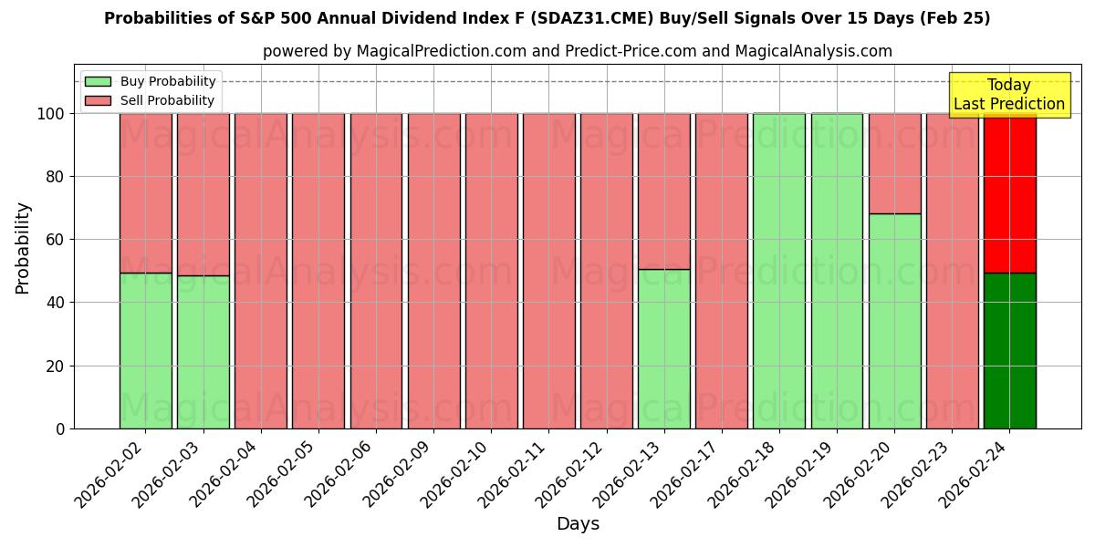 Probabilities of S&P 500 jaarlijkse dividendindex F (SDAZ31.CME) Buy/Sell Signals Using Several AI Models Over 5 Days (25 Feb) 