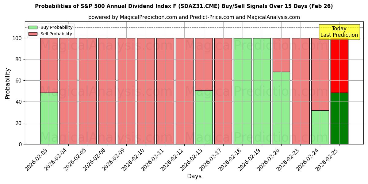 Probabilities of S&P 500 årlig utbytteindeks F (SDAZ31.CME) Buy/Sell Signals Using Several AI Models Over 5 Days (26 Feb) 