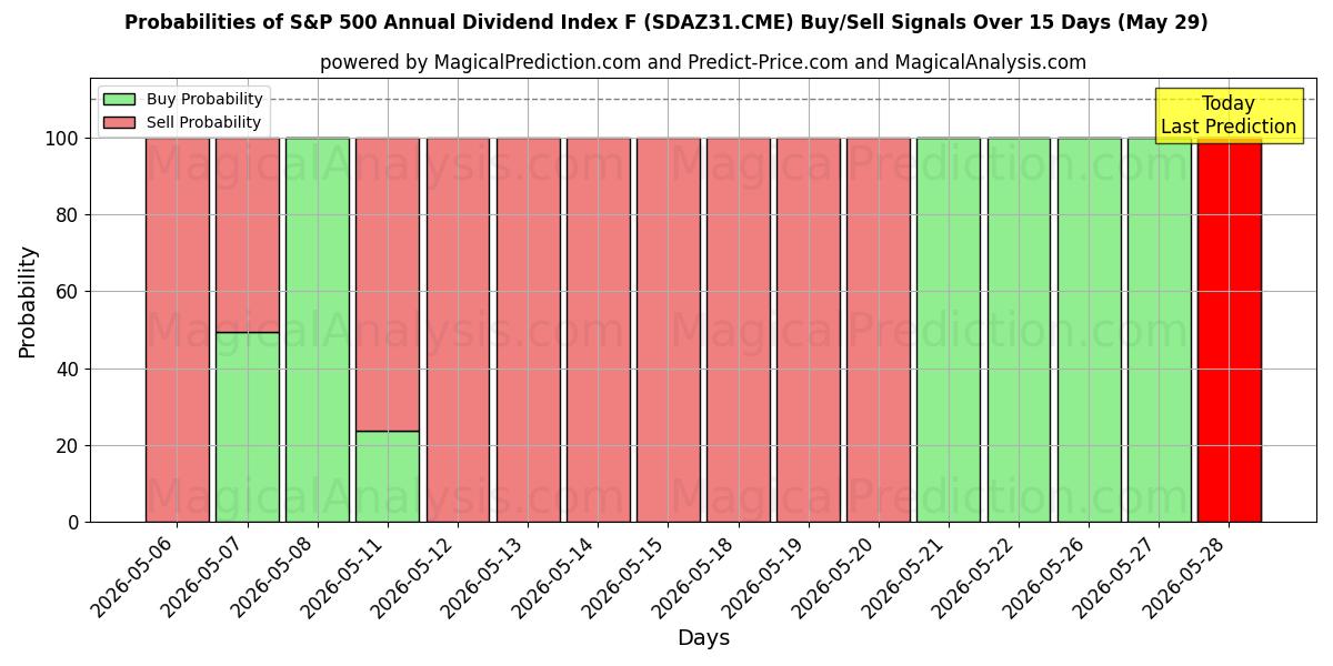 Probabilities of S&P 500 årligt udbytteindeks F (SDAZ31.CME) Buy/Sell Signals Using Several AI Models Over 5 Days (29 May) 