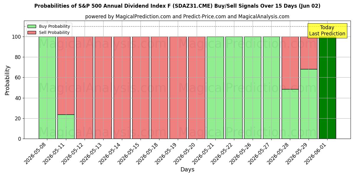 Probabilities of 标准普尔 500 年度股息指数 F (SDAZ31.CME) Buy/Sell Signals Using Several AI Models Over 5 Days (02 Jun) 
