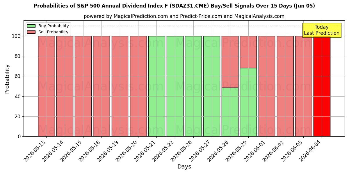 Probabilities of S&P 500 årliga utdelningsindex F (SDAZ31.CME) Buy/Sell Signals Using Several AI Models Over 5 Days (05 Jun) 