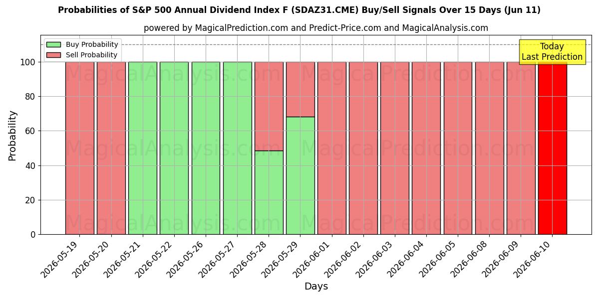 Probabilities of S&P 500 年間配当指数 F (SDAZ31.CME) Buy/Sell Signals Using Several AI Models Over 5 Days (11 Jun) 