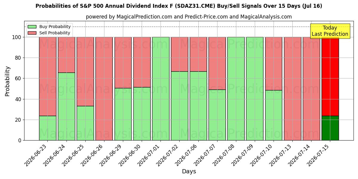 Probabilities of S&P 500 årligt udbytteindeks F (SDAZ31.CME) Buy/Sell Signals Using Several AI Models Over 5 Days (16 Jul) 