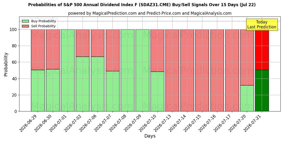 Probabilities of S&P 500 årliga utdelningsindex F (SDAZ31.CME) Buy/Sell Signals Using Several AI Models Over 5 Days (22 Jul) 