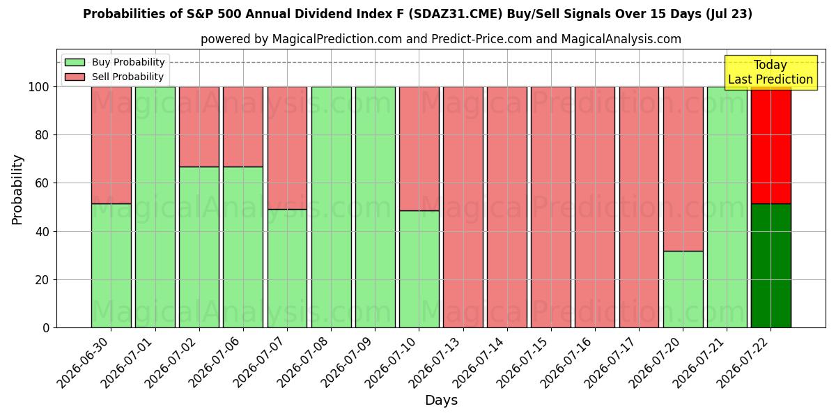 Probabilities of S&P 500:n vuotuinen osinkoindeksi F (SDAZ31.CME) Buy/Sell Signals Using Several AI Models Over 5 Days (23 Jul) 