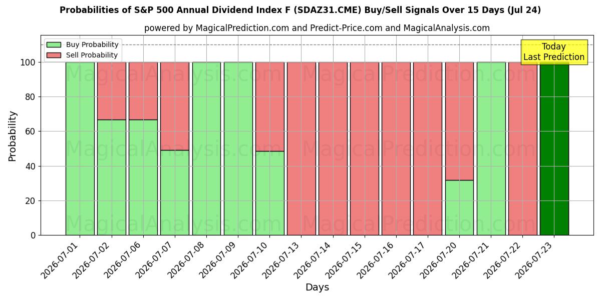 Probabilities of Indice de dividendes annuel S&P 500 F (SDAZ31.CME) Buy/Sell Signals Using Several AI Models Over 5 Days (24 Jul) 