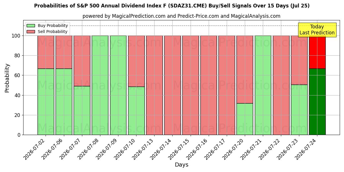 Probabilities of S&P 500 年間配当指数 F (SDAZ31.CME) Buy/Sell Signals Using Several AI Models Over 5 Days (25 Jul) 