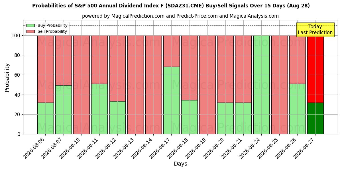 Probabilities of S&P 500 årligt udbytteindeks F (SDAZ31.CME) Buy/Sell Signals Using Several AI Models Over 5 Days (28 Aug) 