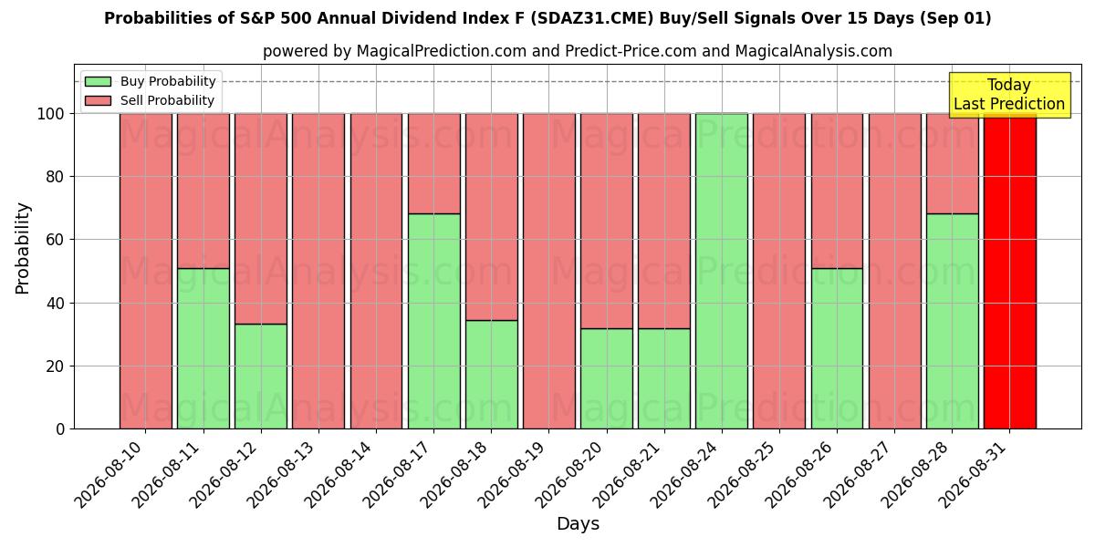 Probabilities of S&P 500 연간 배당 지수 F (SDAZ31.CME) Buy/Sell Signals Using Several AI Models Over 5 Days (01 Sep) 