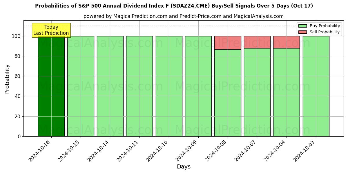 Probabilities of S&P 500:n vuotuinen osinkoindeksi F (SDAZ24.CME) Buy/Sell Signals Using Several AI Models Over 5 Days (17 Oct) 