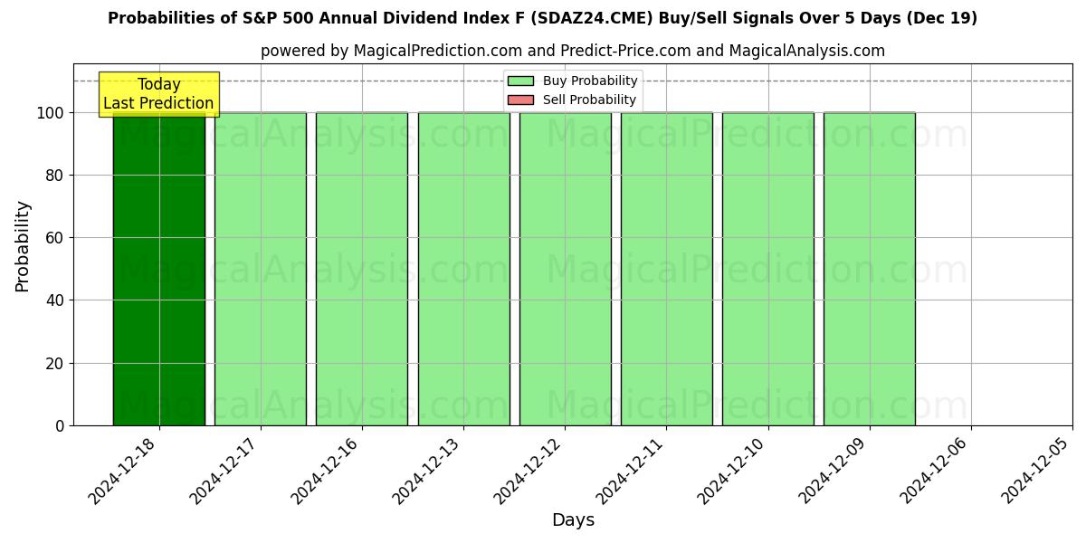 Probabilities of S&P 500 Annual Dividend Index F (SDAZ24.CME) Buy/Sell Signals Using Several AI Models Over 5 Days (19 Dec) 