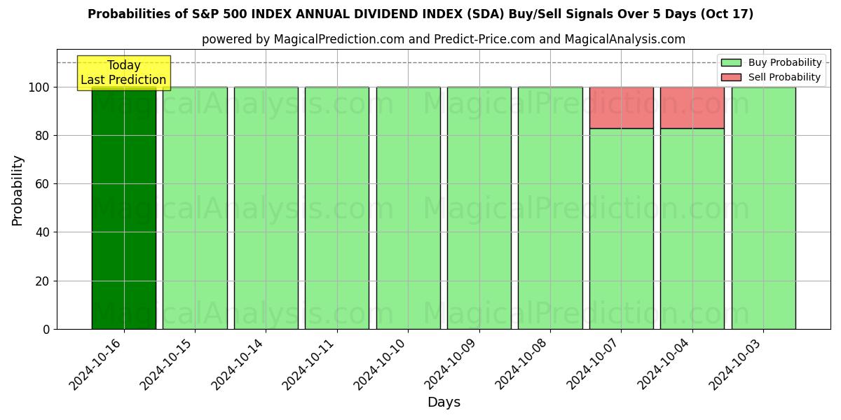 Probabilities of S&P 500-INDEKS ÅRLIG UTBYTTEINDEKS (SDA) Buy/Sell Signals Using Several AI Models Over 5 Days (17 Oct) 