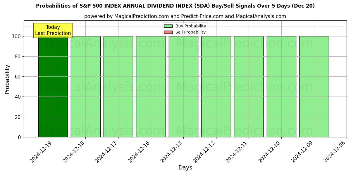 Probabilities of S&P 500 INDEX ANNUAL DIVIDEND INDEX (SDA) Buy/Sell Signals Using Several AI Models Over 5 Days (20 Dec) 