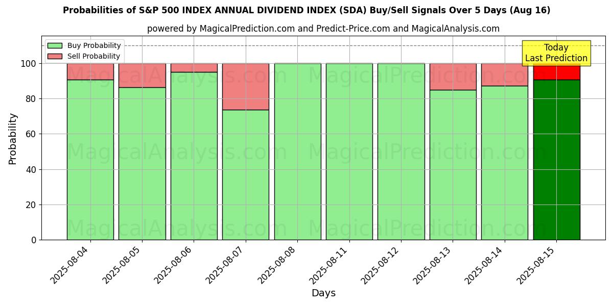 Probabilities of एसएंडपी 500 सूचकांक वार्षिक लाभांश सूचकांक (SDA) Buy/Sell Signals Using Several AI Models Over 5 Days (16 Aug) 