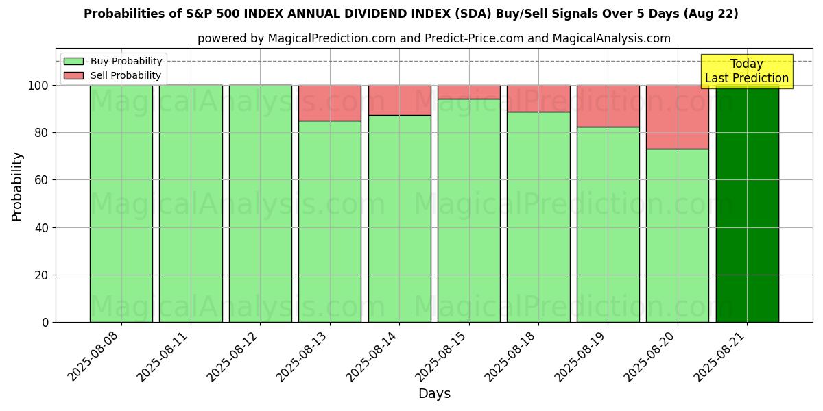 Probabilities of S&P 500 지수 연간 배당 지수 (SDA) Buy/Sell Signals Using Several AI Models Over 5 Days (22 Aug) 