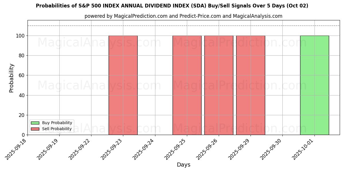 Probabilities of एसएंडपी 500 सूचकांक वार्षिक लाभांश सूचकांक (SDA) Buy/Sell Signals Using Several AI Models Over 5 Days (02 Oct) 