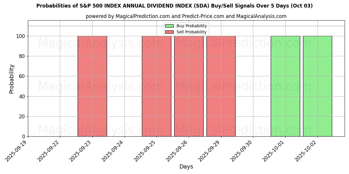 Probabilities of S&P 500 INDEKSI VUOTUINEN OSINKOINDEKSI (SDA) Buy/Sell Signals Using Several AI Models Over 5 Days (03 Oct) 