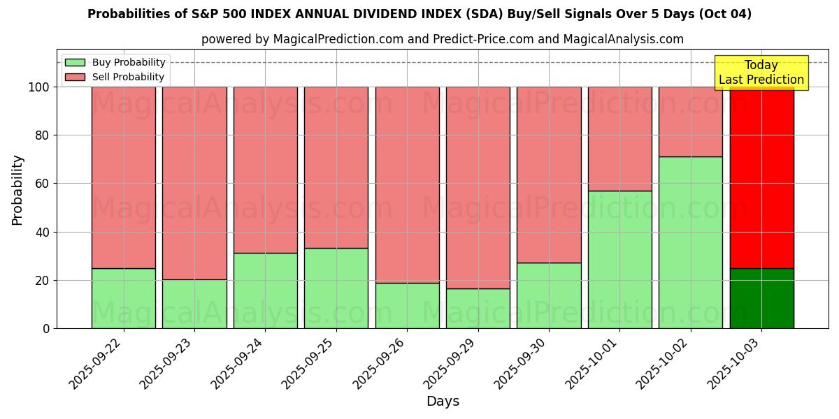 Probabilities of S&P 500 INDEX ÅRLIGT UTDELNINGSINDEX (SDA) Buy/Sell Signals Using Several AI Models Over 5 Days (04 Oct) 