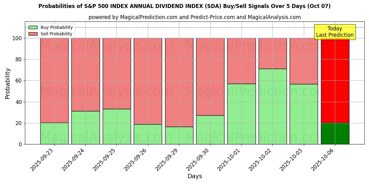 Probabilities of S&P 500 지수 연간 배당 지수 (SDA) Buy/Sell Signals Using Several AI Models Over 5 Days (07 Oct) 