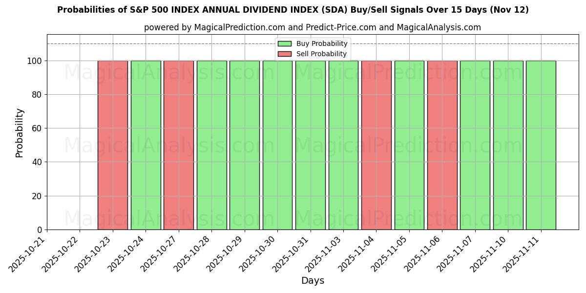 Probabilities of S&P 500-INDEKS ÅRLIG UTBYTTEINDEKS (SDA) Buy/Sell Signals Using Several AI Models Over 5 Days (12 Nov) 