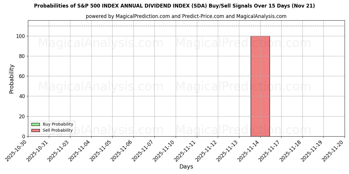 Probabilities of 标准普尔 500 指数年度股息指数 (SDA) Buy/Sell Signals Using Several AI Models Over 5 Days (21 Nov) 