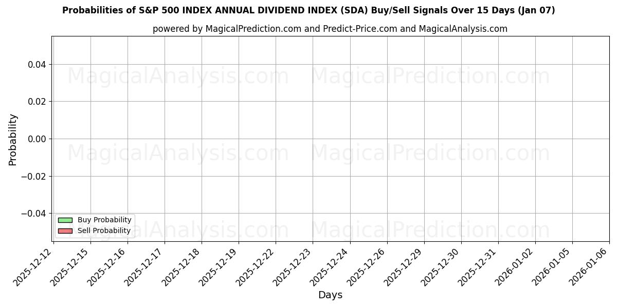 Probabilities of 标准普尔 500 指数年度股息指数 (SDA) Buy/Sell Signals Using Several AI Models Over 5 Days (06 Jan) 