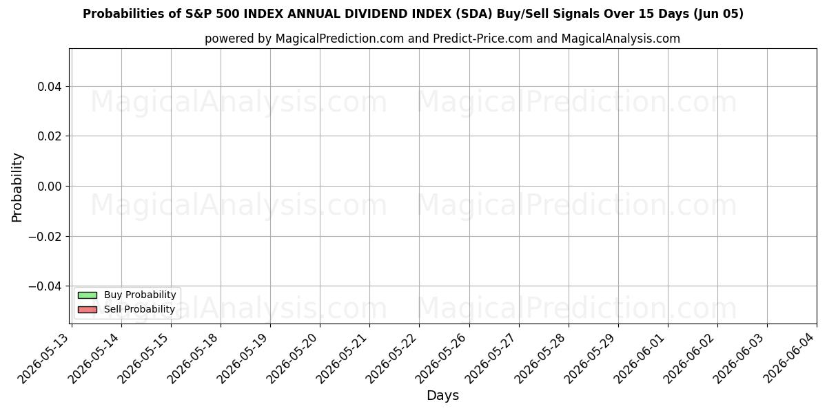 Probabilities of ÍNDICE DE DIVIDENDOS ANUAL DO ÍNDICE S&P 500 (SDA) Buy/Sell Signals Using Several AI Models Over 5 Days (05 Jun) 