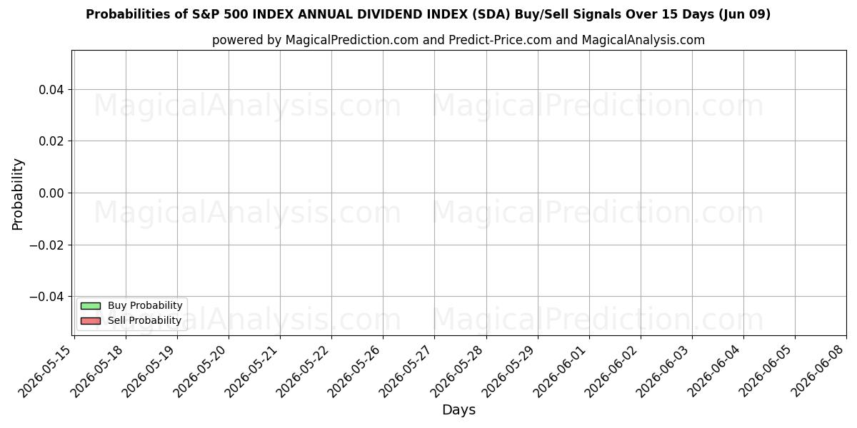 Probabilities of S&P 500 INDEKS ÅRLIGT UDBYTTEINDEKS (SDA) Buy/Sell Signals Using Several AI Models Over 5 Days (09 Jun) 