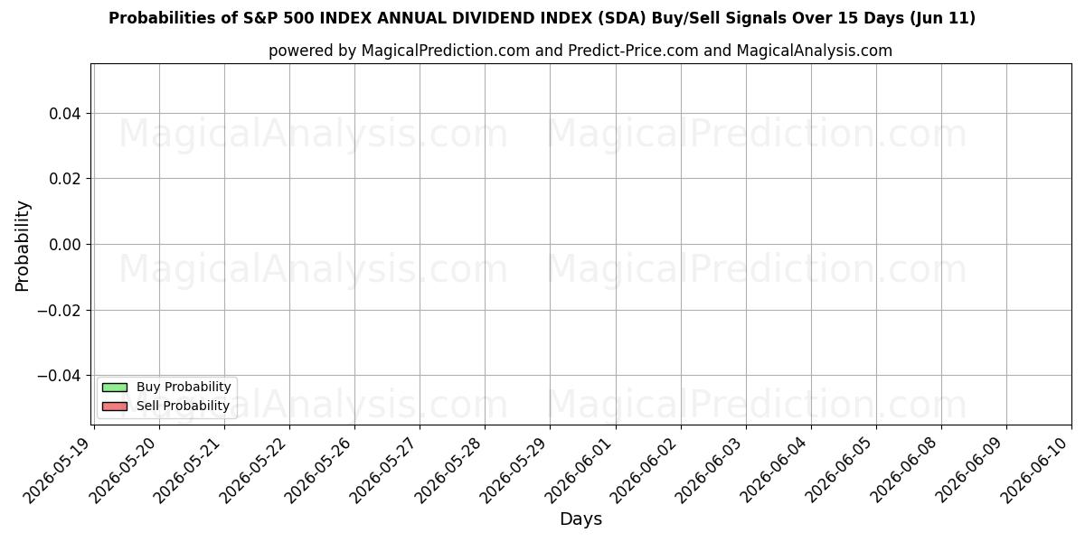 Probabilities of S&P 500 지수 연간 배당 지수 (SDA) Buy/Sell Signals Using Several AI Models Over 5 Days (11 Jun) 