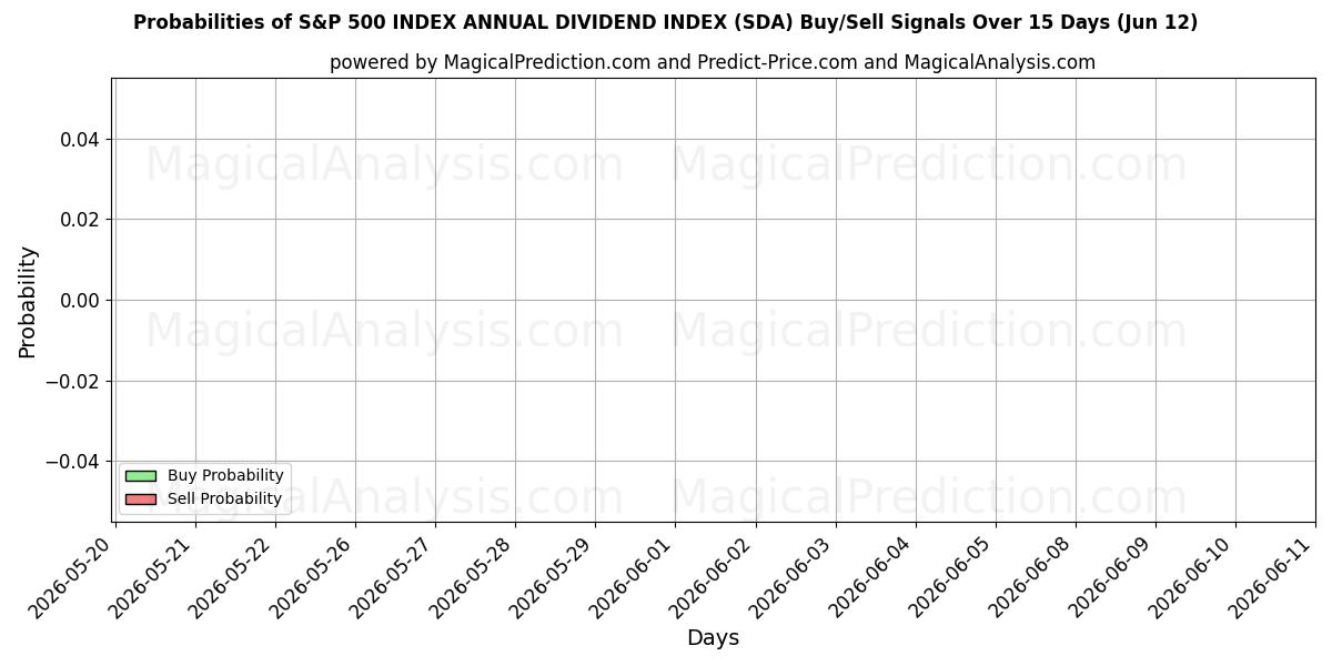 Probabilities of S&P 500 INDEX JÄHRLICHER DIVIDENDENINDEX (SDA) Buy/Sell Signals Using Several AI Models Over 5 Days (12 Jun) 