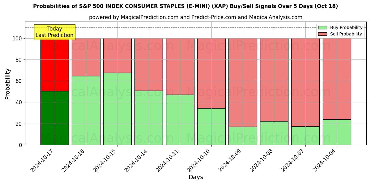 Probabilities of ИНДЕКС ПОТРЕБИТЕЛЬСКИХ ТОВАРОВ S&P 500 (E-MINI) (XAP) Buy/Sell Signals Using Several AI Models Over 5 Days (18 Oct) 