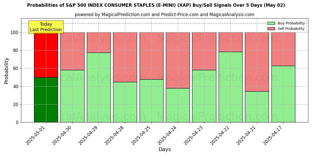 احتمالات إشارات شراء/بيع مؤشر S&P 500 للسلع الاستهلاكية (E-MINI) (XAP) باستخدام نماذج ذكاء اصطناعي متعددة على مدار 10 أيام (02 May) Probabilities of مؤشر S&P 500 للسلع الاستهلاكية (E-MINI) (XAP) Buy/Sell Signals Using Several AI Models Over 5 Days (02 May)