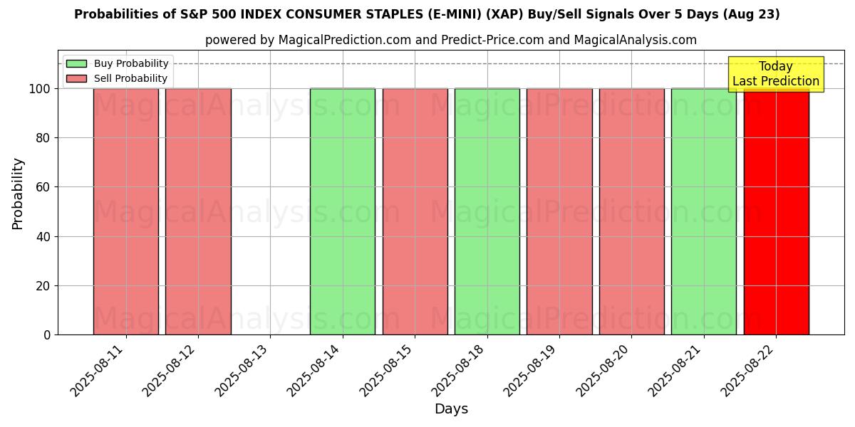 Probabilities of ИНДЕКС ПОТРЕБИТЕЛЬСКИХ ТОВАРОВ S&P 500 (E-MINI) (XAP) Buy/Sell Signals Using Several AI Models Over 5 Days (23 Aug) 