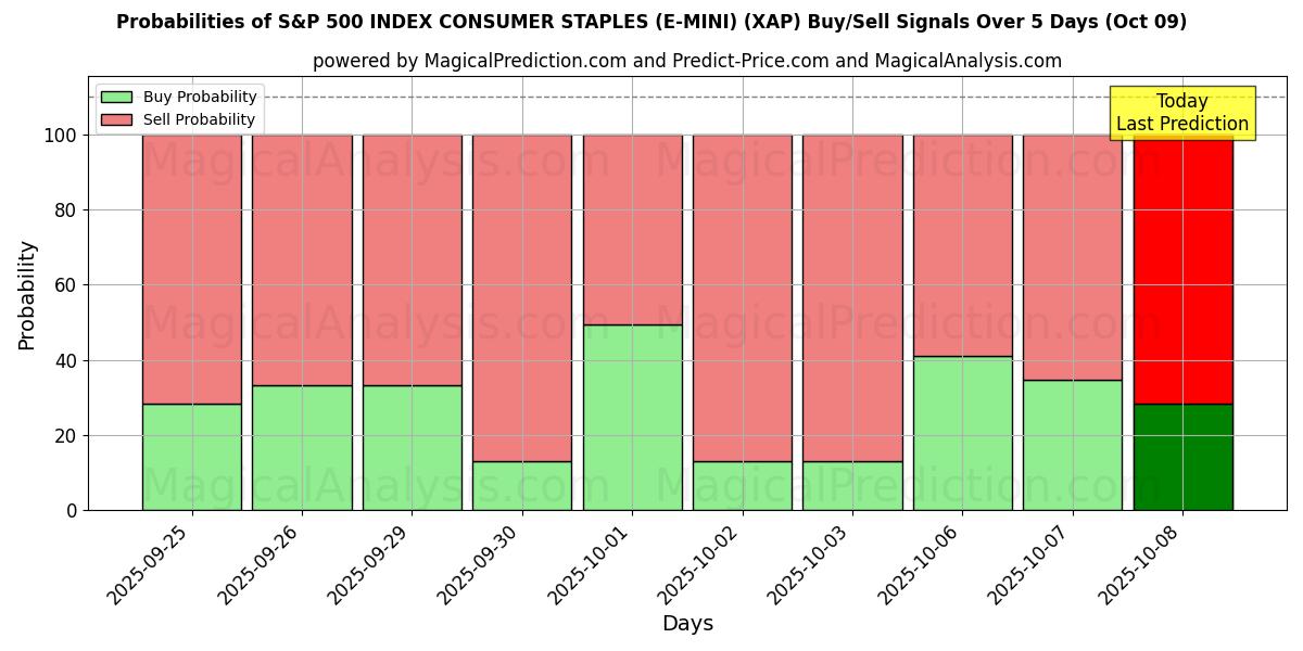 Probabilities of S&P 500 INDEX CONSUMENTENSTAPELS (E-MINI) (XAP) Buy/Sell Signals Using Several AI Models Over 5 Days (09 Oct) 