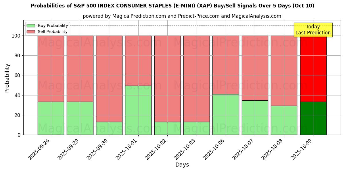 Probabilities of S&P 500 INDEX CONSUMER STAPLES (E-MINI) (XAP) Buy/Sell Signals Using Several AI Models Over 5 Days (10 Oct) 