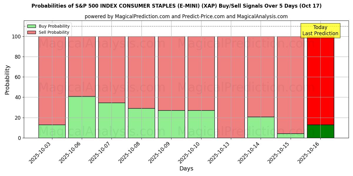 Probabilities of S&P 500 INDEX CONSUMER STAPLES (E-MINI) (XAP) Buy/Sell Signals Using Several AI Models Over 10 Days (17 Oct) Probabilities of S&P 500 INDEX CONSUMER STAPLES (E-MINI) (XAP) Buy/Sell Signals Using Several AI Models Over 5 Days (17 Oct)