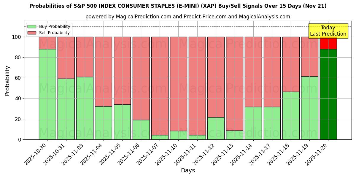 Probabilities of S&P 500 INDEX CONSUMER STAPLES (E-MINI) (XAP) Buy/Sell Signals Using Several AI Models Over 5 Days (21 Nov) 