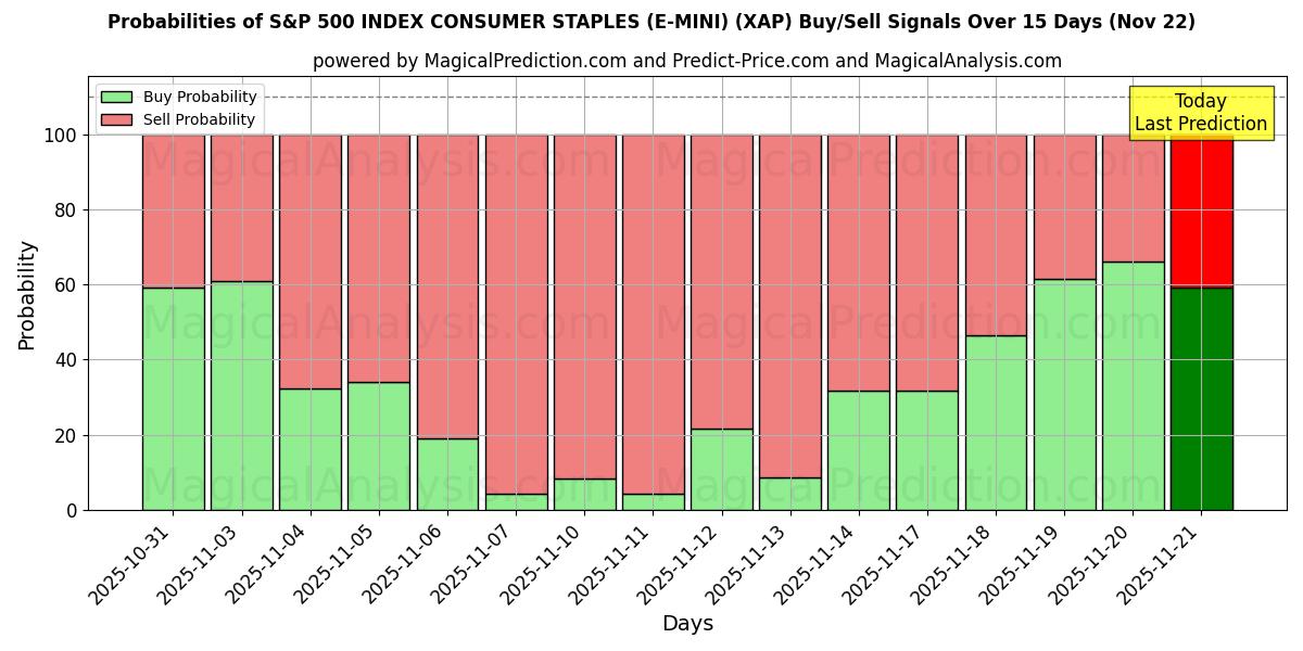 Probabilities of S&P 500 INDEX CONSUMER STAPLES (E-MINI) (XAP) Buy/Sell Signals Using Several AI Models Over 5 Days (22 Nov) 